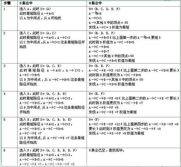 用Dijkstra算法找出以A为起点的单源最短路径步骤如下