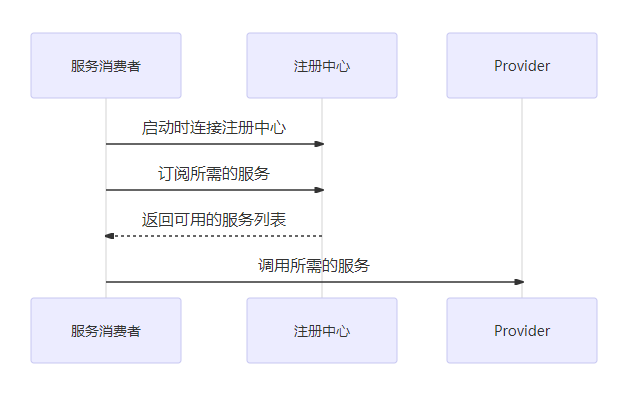 Dubbo服务消费者端的注册和发现的过程