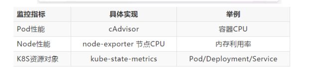 监控指标 具体实现 举例Pod性能 cAdvisor 容器CPUNode性能 node-exporter 节点CPU 内存利用率K8S资源对象 kube-state-metrics Pod/Deployment/Service