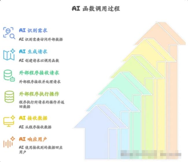 一文秒懂AI核心:Agent、RAG、Function Call与MCP全解析_第1张图片