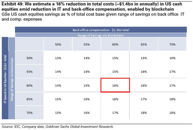 图表49：我们预计区块链技术可以减少IT和办公后勤费用，因此美国现金股票市场的总成本的16%将不复存在（每年节约14亿美元）。来源：IDC、公司数据、高盛全球投资研究