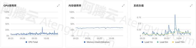 云监控云服务器CPU内存带宽资源占用