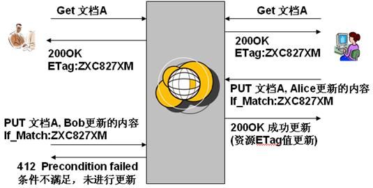 图 3. 支持条件请求时的并发处理简单范例