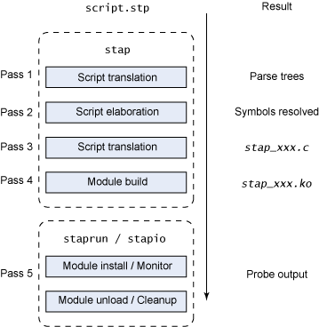 SystemTap 流程