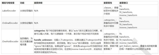 sklearn实战之数据预处理与特征工程_第3张图片