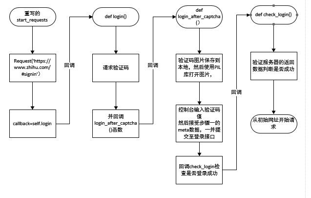 登录代码流程