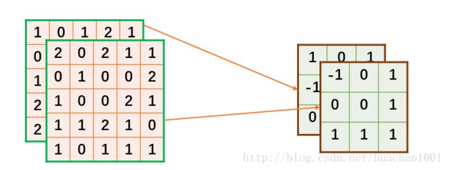 输入和卷积核对应关系