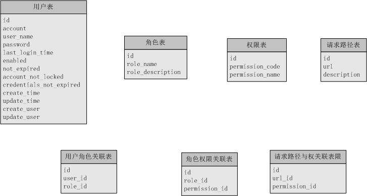 æ•°æ®åº“è®¾è®¡