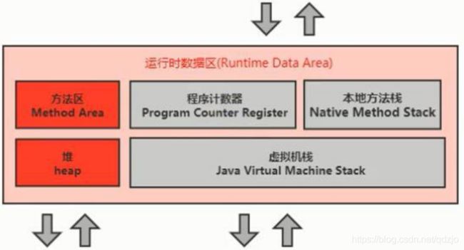 运行时数据区
