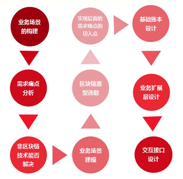 图2  适用于联盟链/私有链项目的工作流程