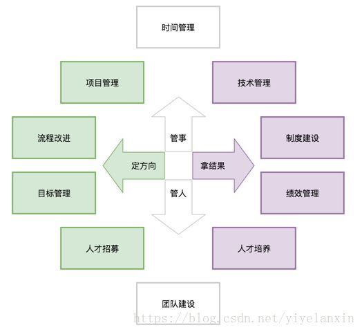 团队管理图谱