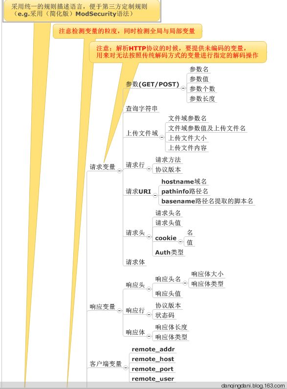 WAF的实现 - 碳基体 - 碳基体