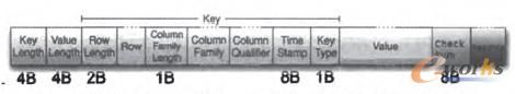 图3 HFile Cell的Key-Value改进存储结构