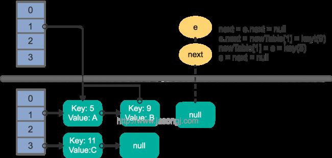 HashMap rehash multi thread step 4