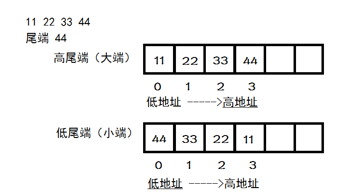 高尾端与低尾端