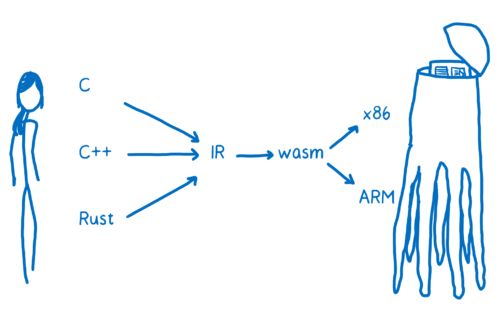 Same diagram as above with WebAssembly inserted between the intermediate representation and assembly