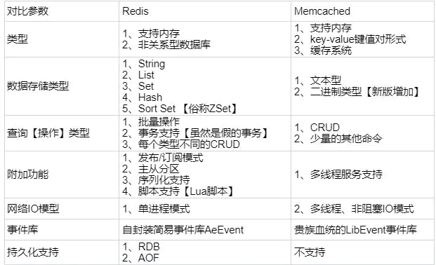 Redis与Memcached的区别与比较