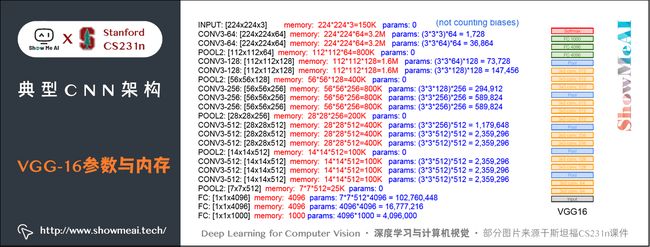 深度学习与计算机视觉教程(9) | 典型CNN架构 (Alexnet,VGG,Googlenet,Restnet等)(CV通关指南·完结)_第5张图片