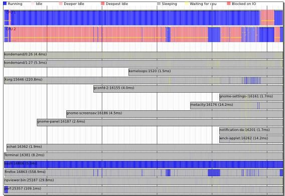 图 1. perf timechart