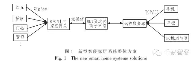 智能家居系统中网关与服务器如何连接？