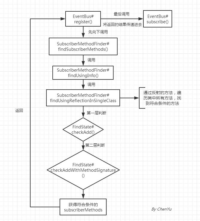 注册