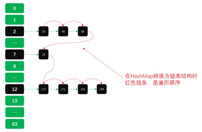 公众号：bugstack虫洞栈，红黑树转链表