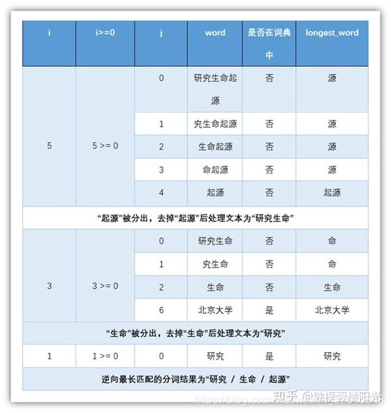 逆向最大匹配