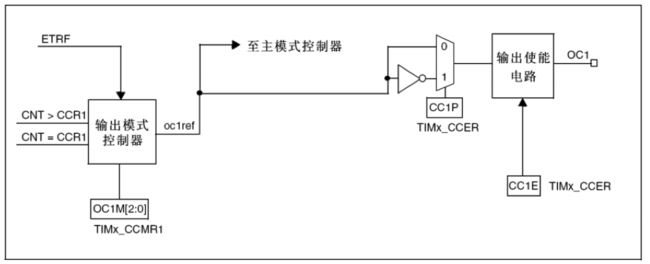 PWM工作过程