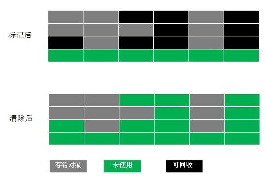 标记清除算法示意图