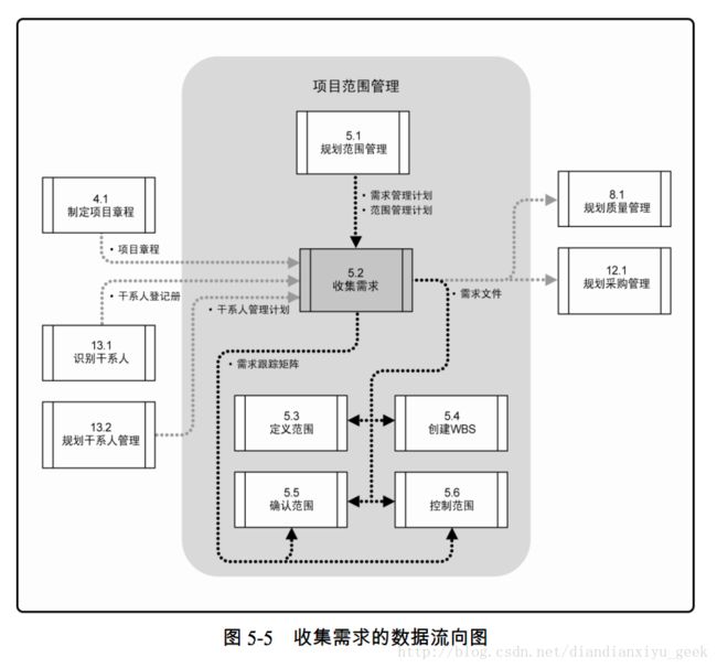 图 5-5 收集需求的数据流向图