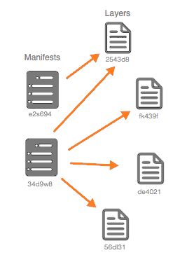 manifests vs layers