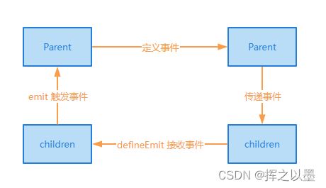 【Vue3实践】(三)优雅使用VUE3 组件特性:组件定义、组件注册、事件监听、双向绑定_第5张图片