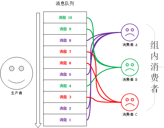 消费者组模式