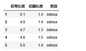 iris data delete 花萼 花瓣