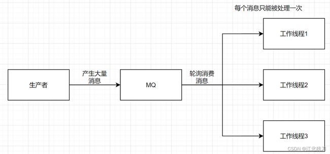 工作队列