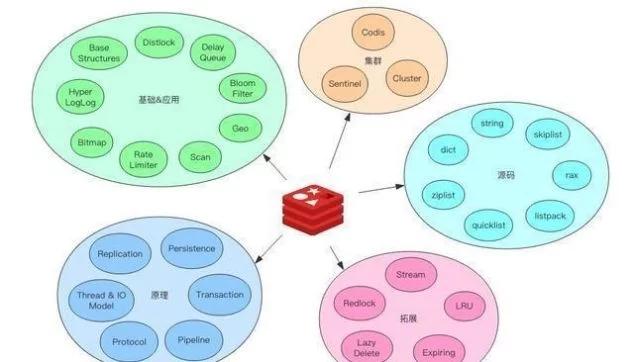 Java开发连Redis都不会还想跳槽涨薪？先把Redis的知识点吃透再说