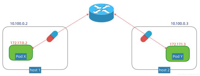 networking via overlay