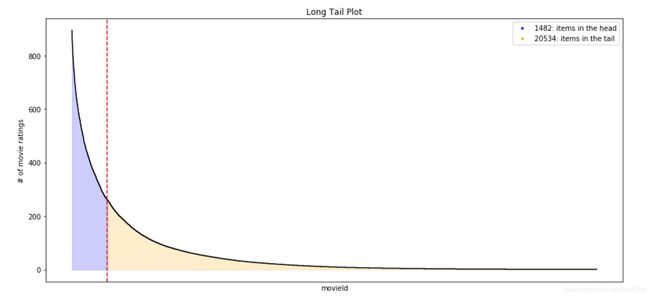 长尾图 （Movielens 20m评级数据样本）