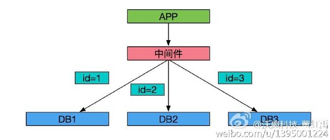 分布式数据库中间件对比总结