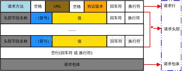 客户端请求报文的结构图