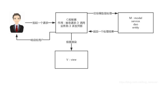 SpringMVC的流程简版