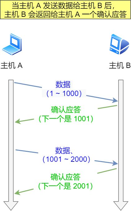 正常的数据传输