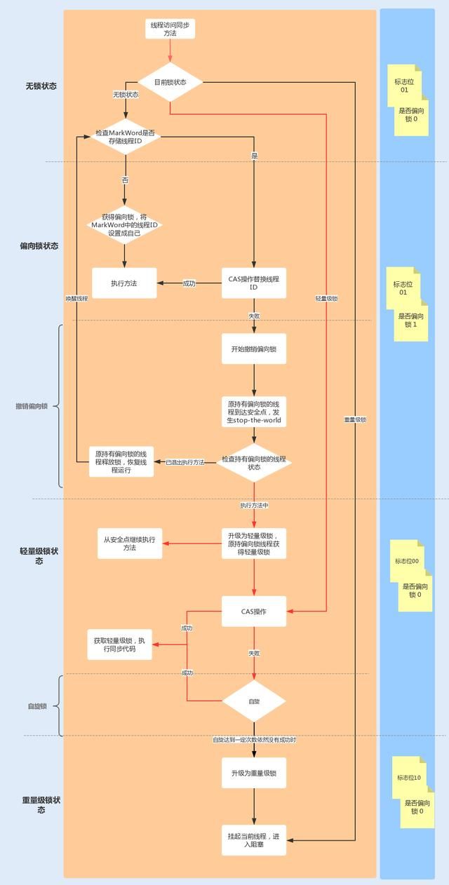 Java性能之synchronized锁的优化