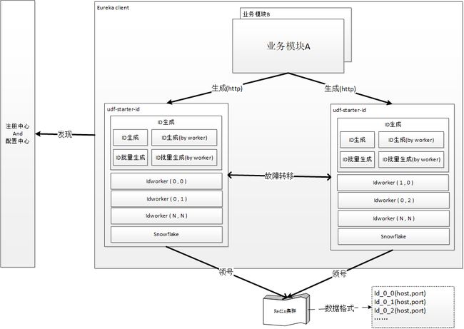 分布式ID-逻辑架构示意