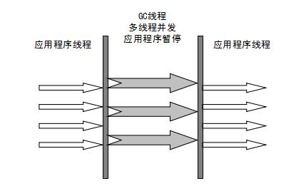 ParNew收集器