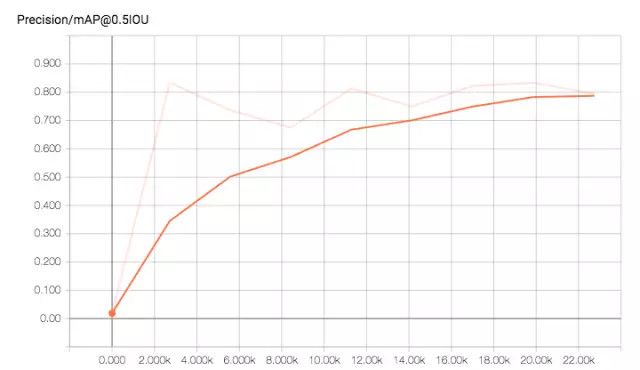 目标干脆面君：动动手，用TensorFlow API训练出自己的目标检测模型