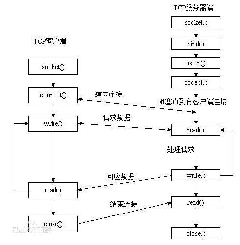 Socket 客户端服务器通讯