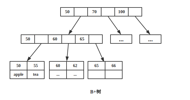 B+树