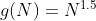 g(N)=N^{1.5}