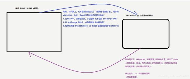 react双向数据绑定